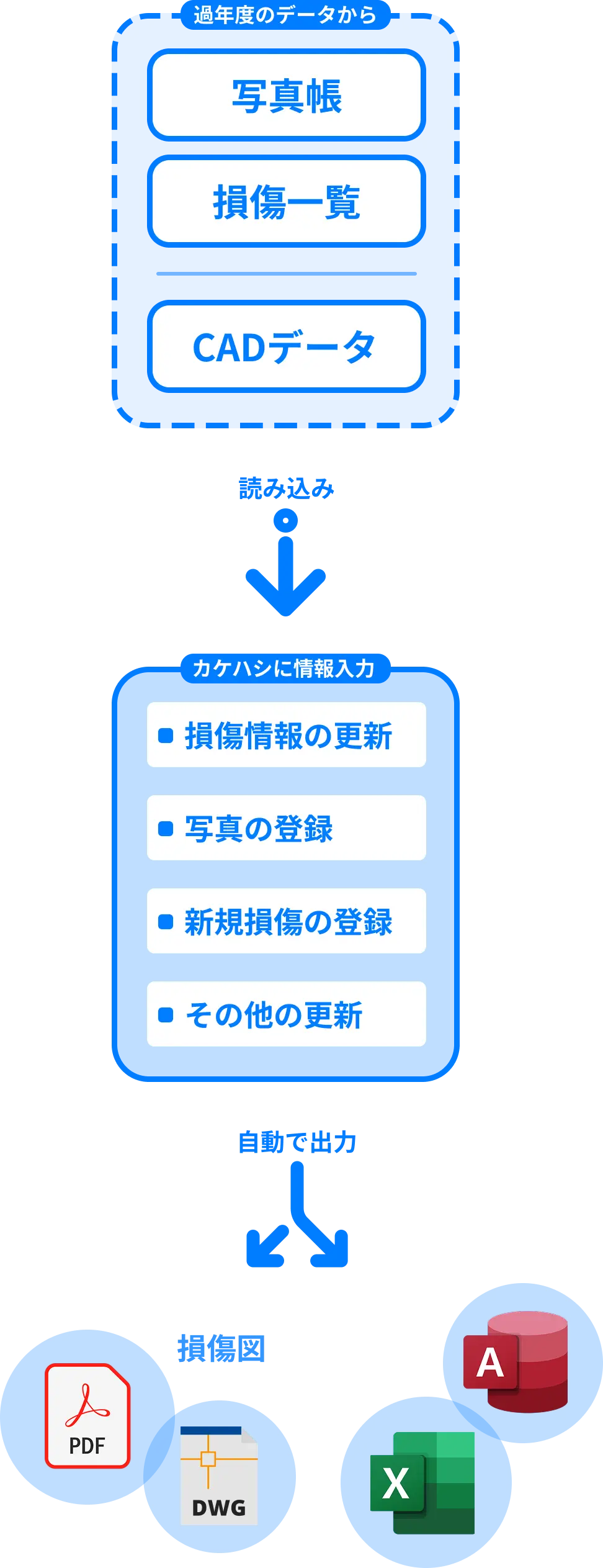 作業の流れ